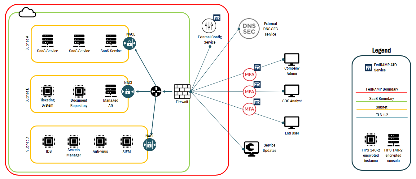 what information is specified in a logical network diagram